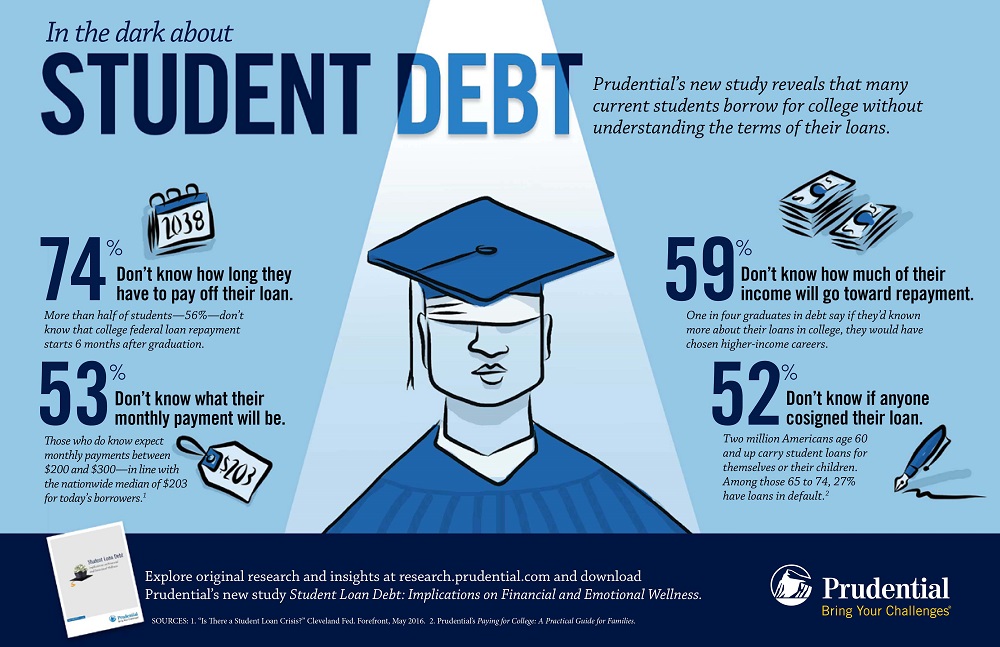 In the Dark About Student Debt